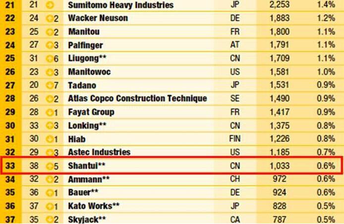 山推位列2018全球工程机械制造商33位上升5位